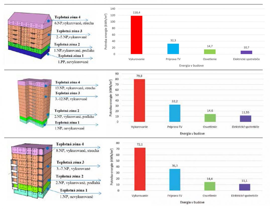 Obr. 1 Model posudzovaných bytových domov a rozloženie potreby energie v pôvodnom stave