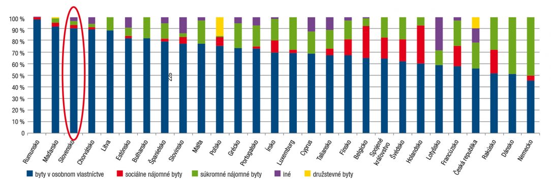 Obr. 2 Počet dokončených obecných nájomných bytov v rokoch 2005 až 2017