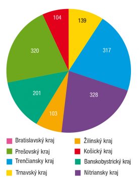 Obr. 3 Počet podporených bytov vo vlastníctve územnej samosprávy podľa krajov v roku 2017