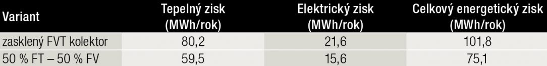 Tab. 1 Výsledky ročnej simulácie solárneho systému