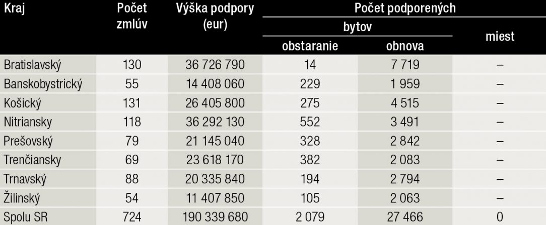 Tab. 1 Výška podpory zo ŠFRB podľa jednotlivých krajov