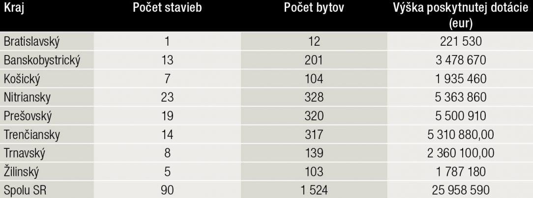 Tab. 2 Poskytnuté dotácie na obstaranie nájomných bytov na účel sociálneho bývania