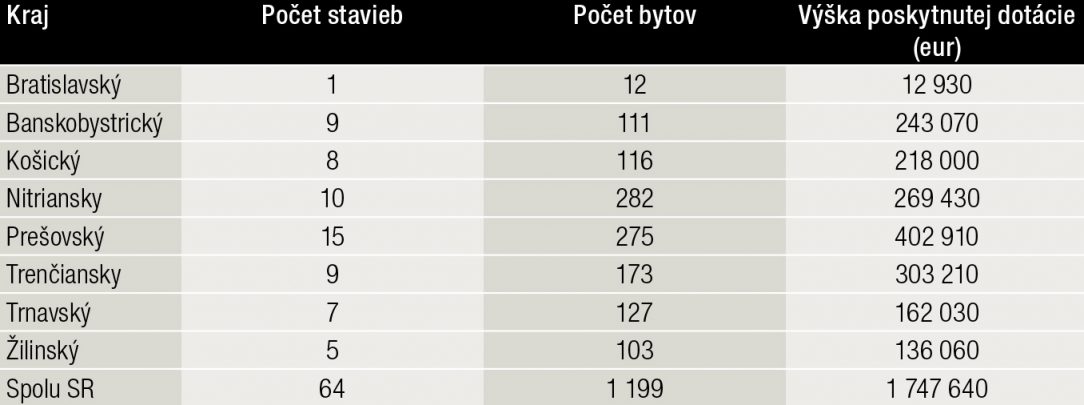 Tab. 3 Poskytnuté dotácie na obstaranie technickej vybavenosti