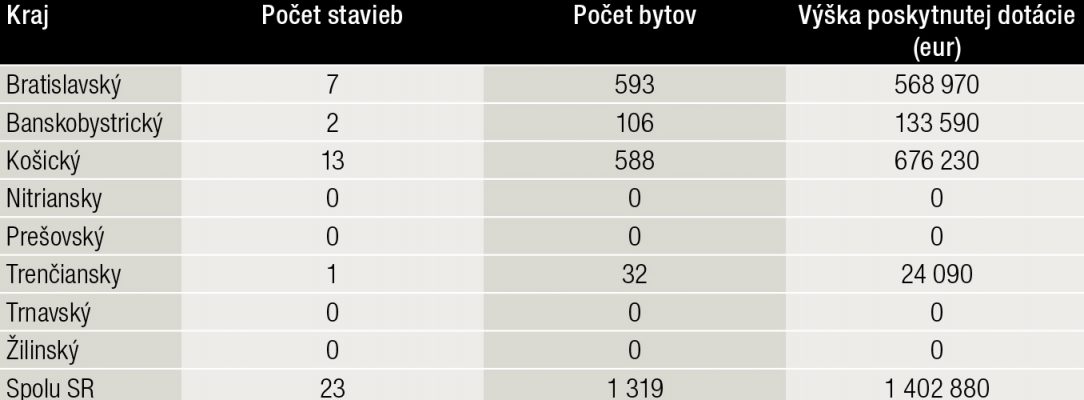 Tab. 4 Poskytnuté dotácie na odstránenie systémových porúch bytových domov