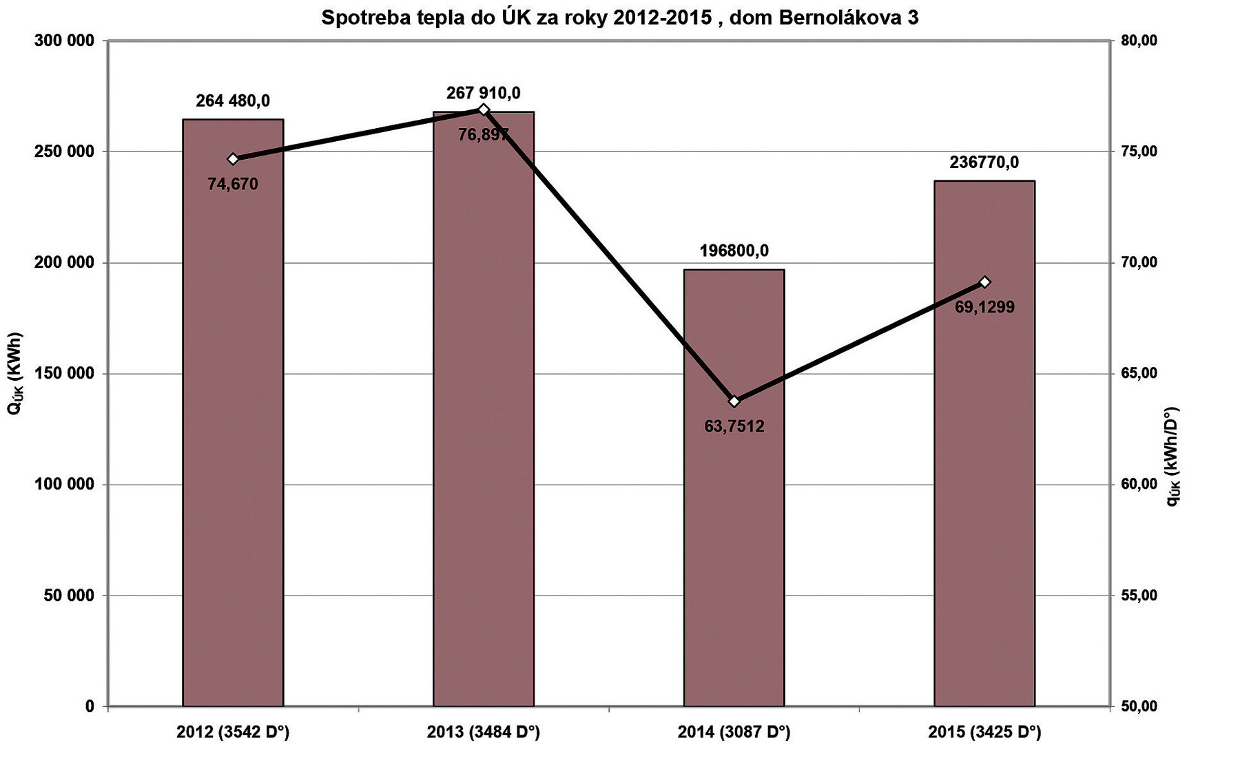 Obr. 2 Graf spotreby tepla na vykurovanie v rokoch 2012 až 2015 v dome na Bernolákovej 3