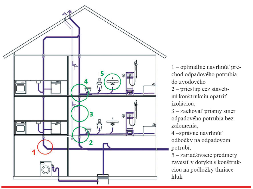 Obr. 1 Opatrenia proti hluku v kanalizácii v budove [5]