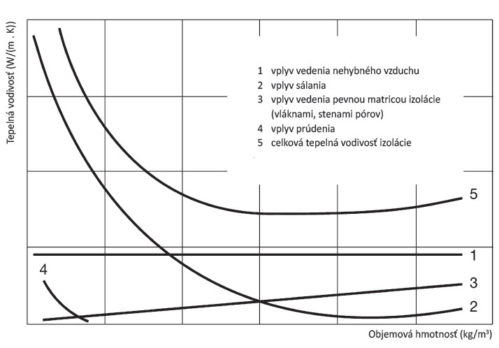 Obr. 1 Vplyv jednotlivých zložiek tepelných dejov na závislosť tepelnej vodivosti od objemovej hmotnosti [6]
