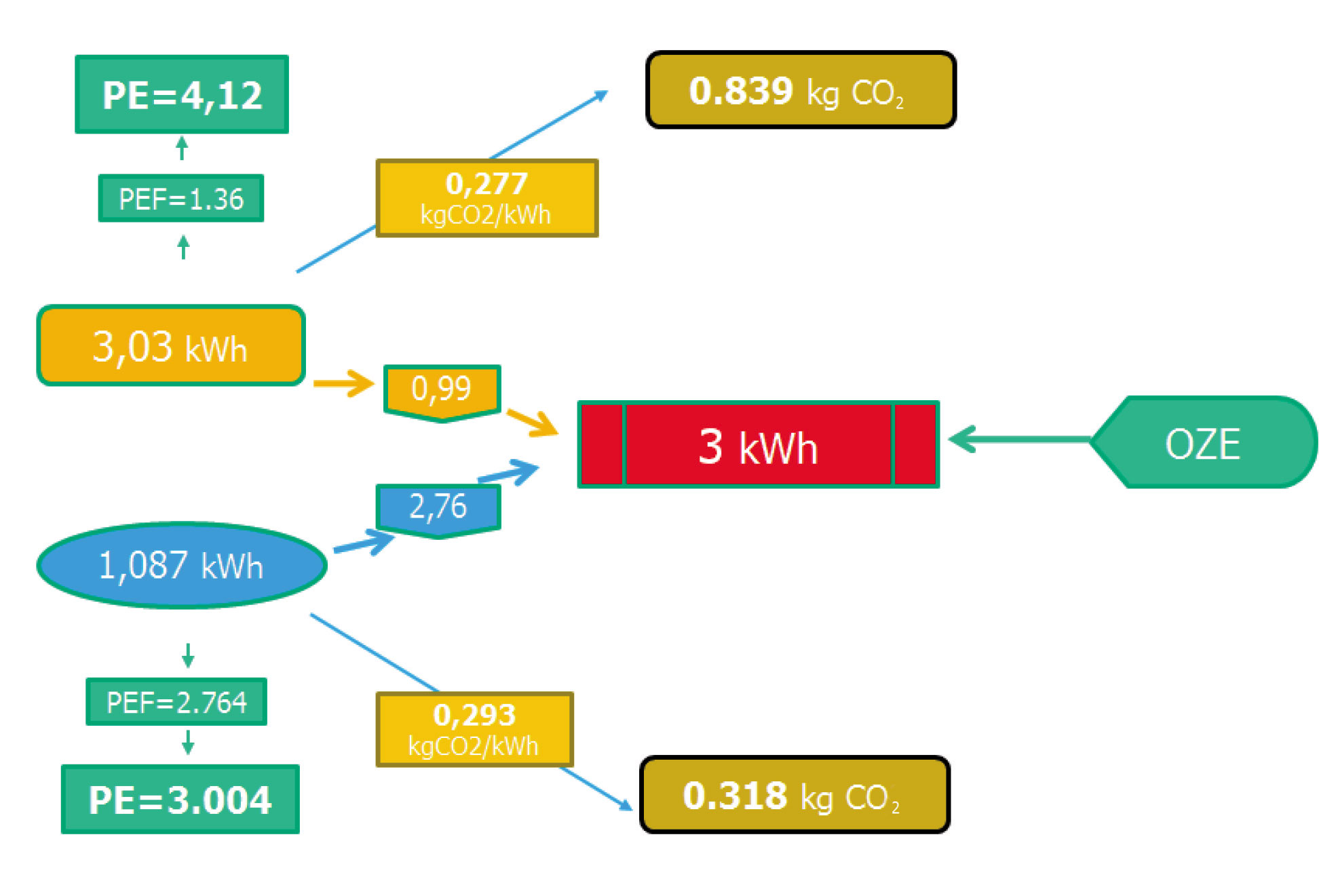 Obr. 1 Výpočet PE (primárnej energie) a emisií CO2 pri výrobe 3 kWh tepla podľa vyhlášky. TČ na obrázku spotrebuje na výrobu 3 kWh tepla 1,08 kWh elektriny. To zodpovedá 3 kWh PE (1,37x menej ako PE z plynu).  TČ vyprodukuje 0,318 kg CO2 (2,6x menej ako z plynu).