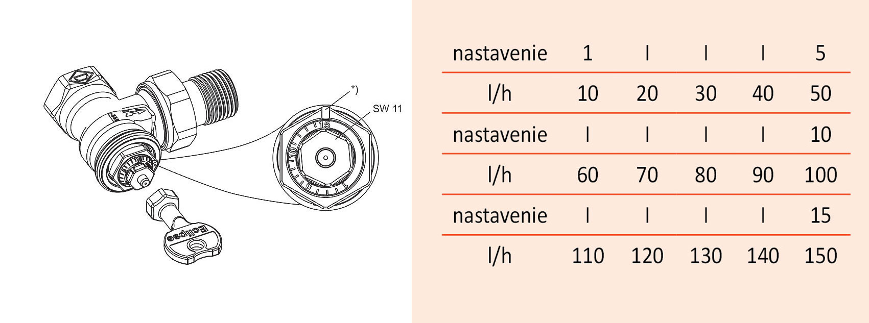 Obr. 5 Nastavenie hodnôt prietoku Maximálny prietok možno voľne nastaviť jednoduchým otáčaním číselnej stupnice na vložke ventilu v rozsahu 10 (hodnota 1) až 150 (hodnota 15) l/hod.