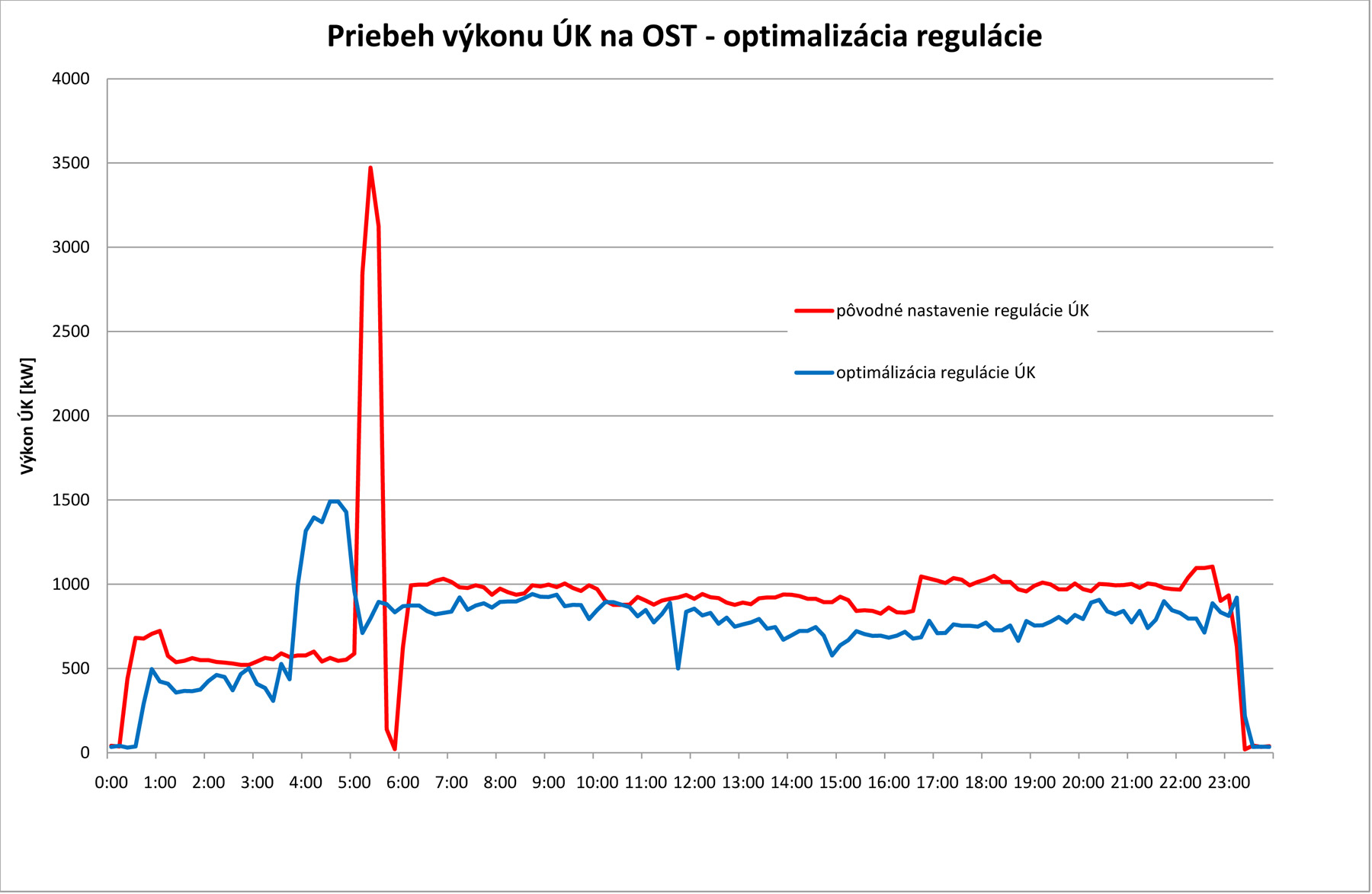 Obr. 9 Príklad využitia archivovaných údajov na optimalizáciu prevádzky OST – pri zmene trendu zvyšovania teploty ÚK po skončení nočného útlmu je výsledkom zníženie výkonovej špičky OST z 3,5 MW na 1,5 MW.