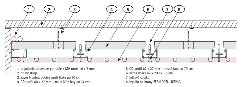 Obr. 3 Aplikácia panelov s integrovanými rúrkami na stropné vykurovanie [18]