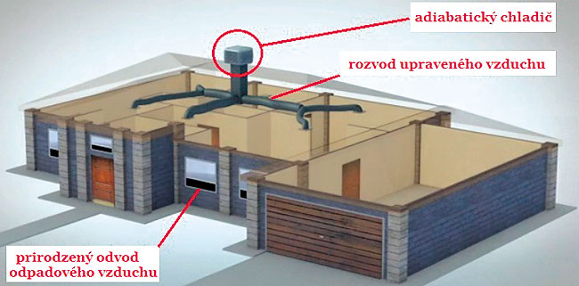 Obr. 2  Adiabatický chladič umiestnený na streche rodinného domu
