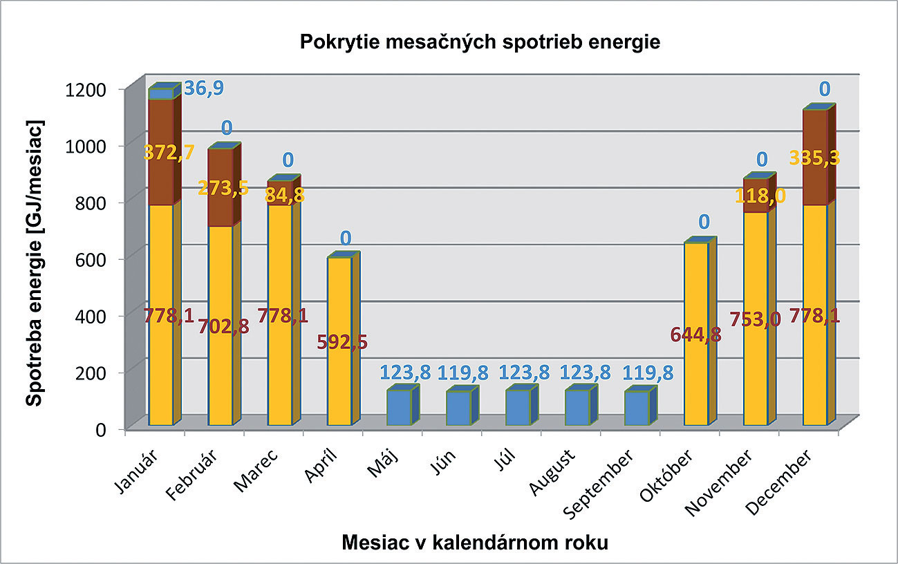 Obr. 4 Pokrytie mesačných potrieb energie palivami:  agropelety,  drevná štiepka,  zemný plyn
