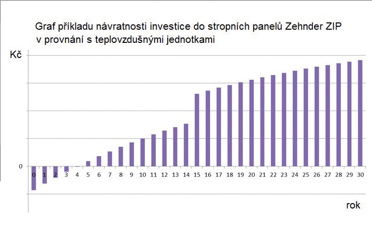 Obr. 4 Graf príkladu návratnosti investície do stropných panelov Zehnder ZIP v porovnaní s teplovzdušnými jednotkami