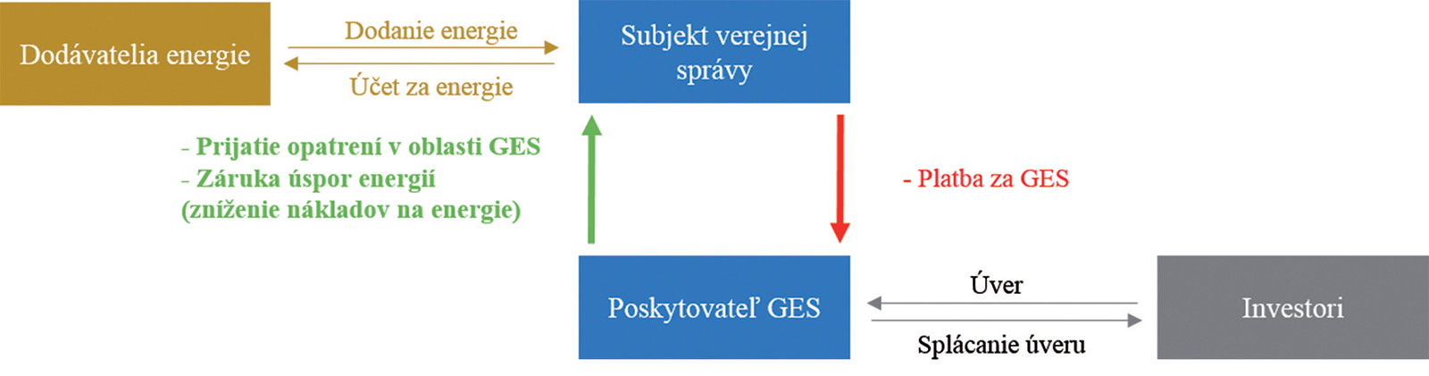 Obr. 1 Jednoduché schematické znázornenie poskytovania garantovanej energetickej služby