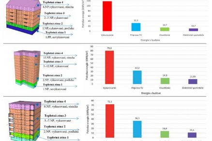 Obr. 1 Model posudzovaných bytových domov a rozloženie potreby energie v pôvodnom stave