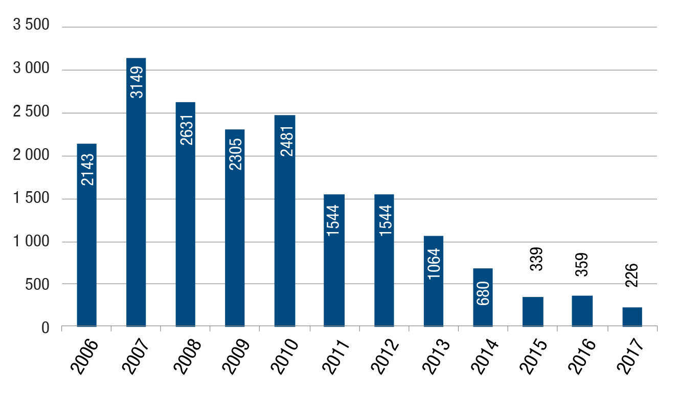 Obr. 1 Štruktúra vlastníctva bytov v krajinách EÚ v roku 2015