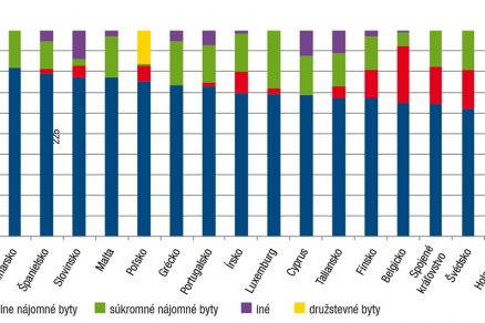 Obr. 2 Počet dokončených obecných nájomných bytov v rokoch 2005 až 2017