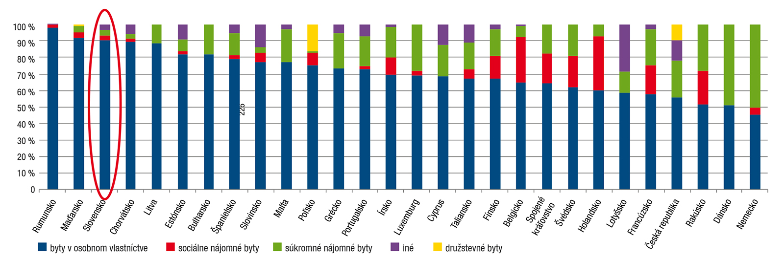 Obr. 2 Počet dokončených obecných nájomných bytov v rokoch 2005 až 2017