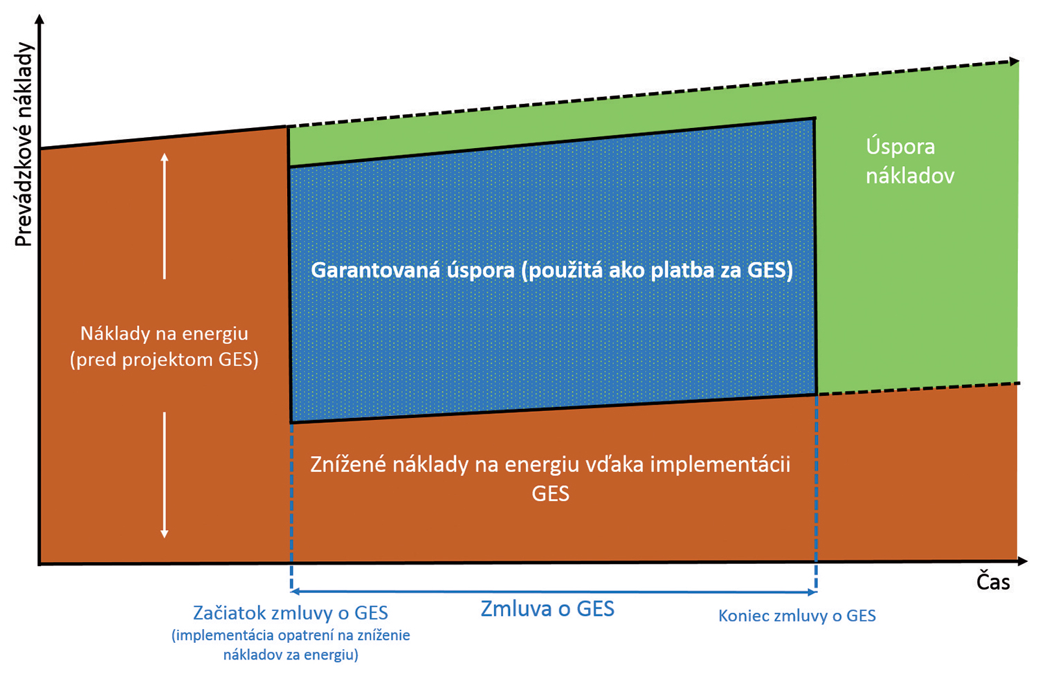 Obr. 2 Časové znázornenie projektu GES