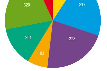 Obr. 3 Počet podporených bytov vo vlastníctve územnej samosprávy podľa krajov v roku 2017
