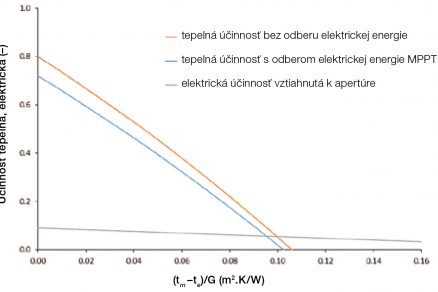 Obr. 5 Porovnanie krivky účinnosti neselektívneho hybridného FVT kolektora v režime bez odberu elektriny a s odberom elektriny v bode výkonového maxima