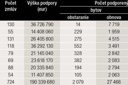 Tab. 1 Výška podpory zo ŠFRB podľa jednotlivých krajov