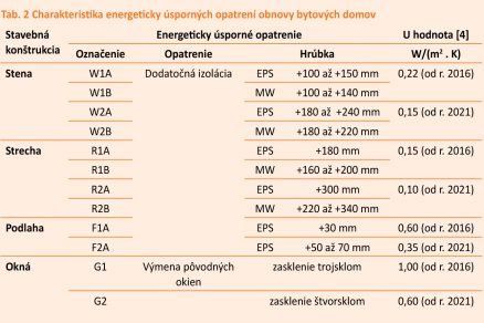 Tab. 2 Charakteristika energeticky úsporných opatrení obnovy bytových domov