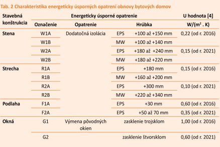 Tab. 2 Charakteristika energeticky úsporných opatrení obnovy bytových domov