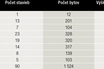 Tab. 2 Poskytnuté dotácie na obstaranie nájomných bytov na účel sociálneho bývania