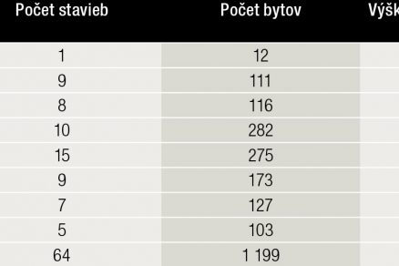 Tab. 3 Poskytnuté dotácie na obstaranie technickej vybavenosti