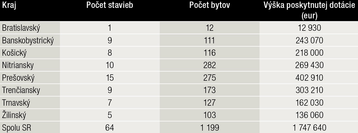 Tab. 3 Poskytnuté dotácie na obstaranie technickej vybavenosti