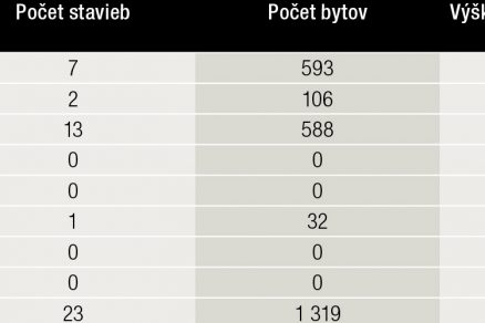 Tab. 4 Poskytnuté dotácie na odstránenie systémových porúch bytových domov