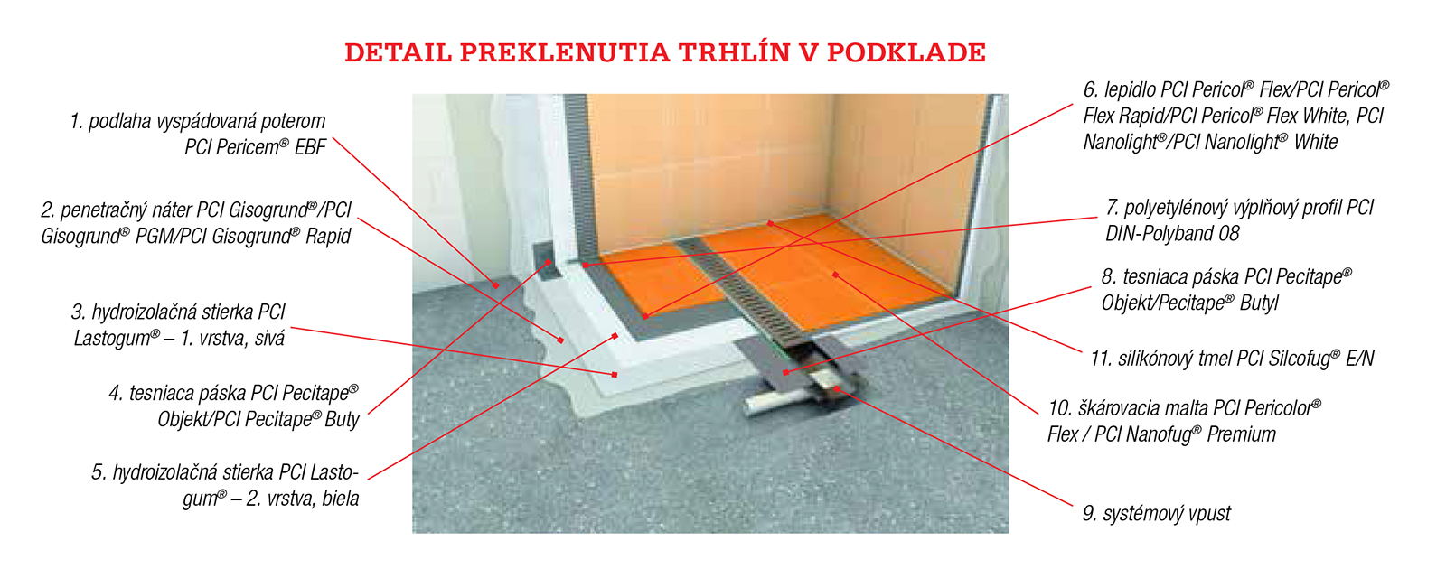 Detail preklenutia trhlín v podklade