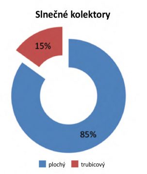 Obr. 1 Dva mesiace pred ukončením projektu boli preplatené poukážky na slnečné kolektory viac ako 6 200 domácnostiam 85 z nich tvoria ploché kolektory