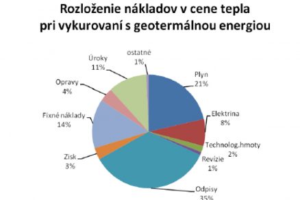Obr. 1 Rozloženie nákladov v cene tepla pri vykurovaní geotermálnou energiou
