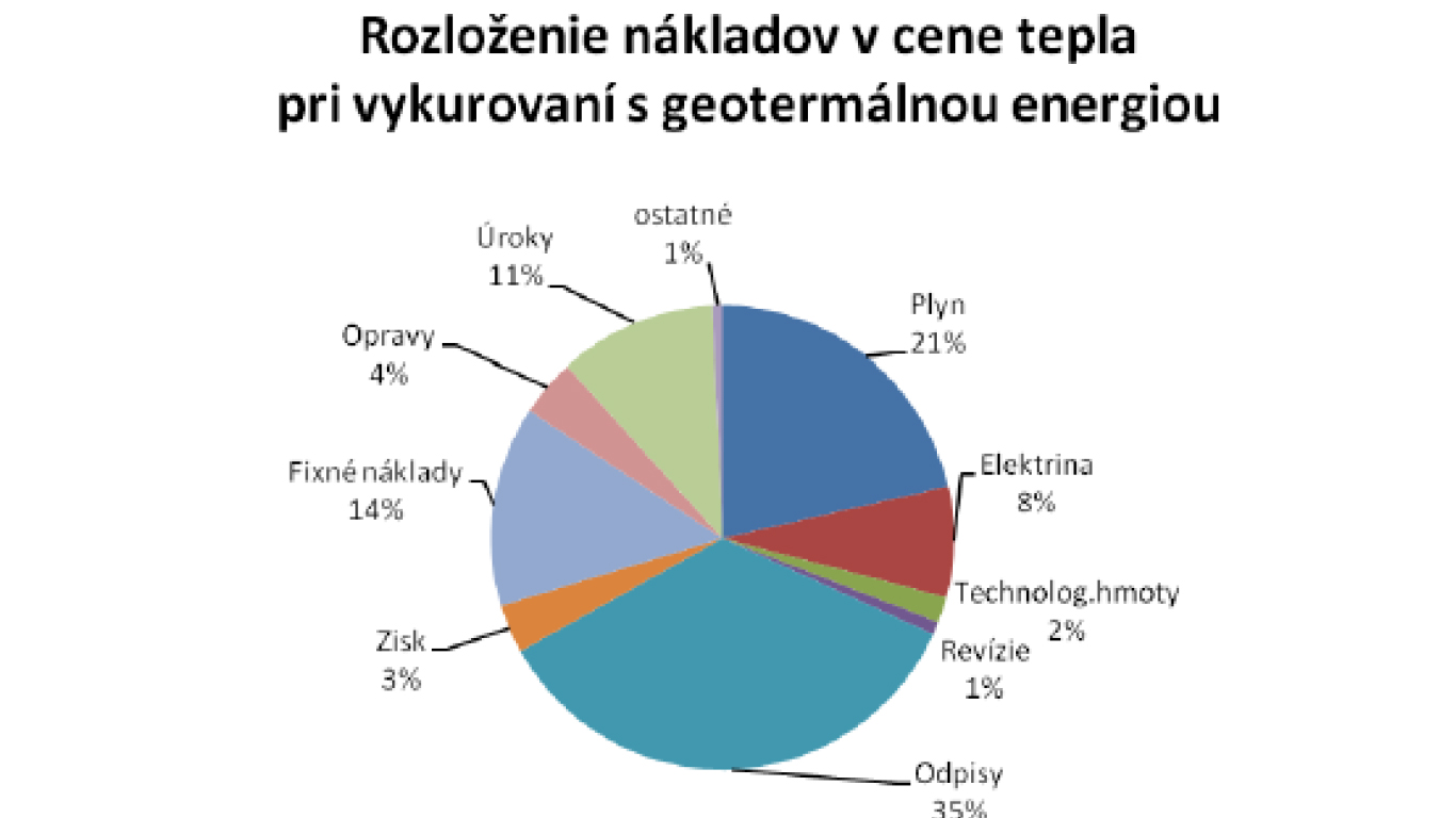 Obr. 1 Rozloženie nákladov v cene tepla pri vykurovaní geotermálnou energiou