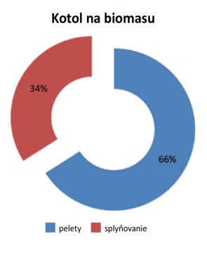 Obr. 2 Z 2 200 zatiaľ podporených kotlov na biomasu je viac ako 60 peletových tretina je na splyňovanie dreva