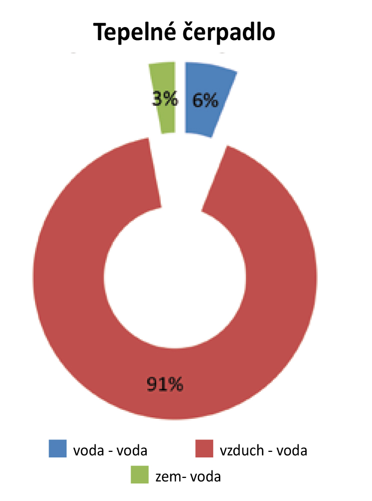Obr. 3 Spomedzi 4 500 už podporených tepelných čerpadiel je 91 typu vzduch voda.
