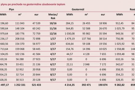 Tab. 1 Ročné úspory plynu po prechode na geotermálne zásobovanie teplom