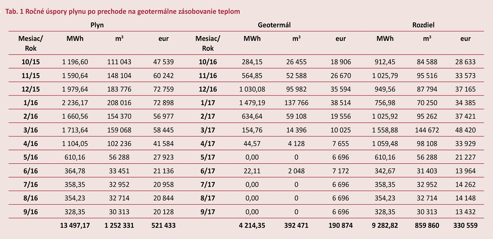 Tab. 1 Ročné úspory plynu po prechode na geotermálne zásobovanie teplom
