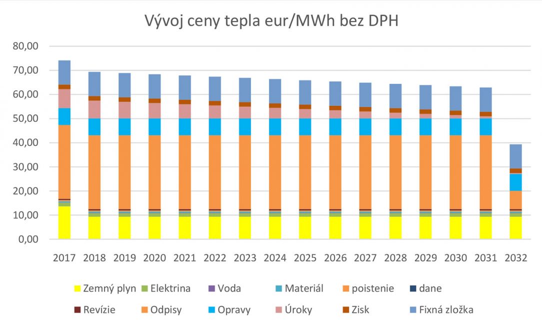 Obr. 2 Vývoj ceny tepla (€/MWh bez DPH)