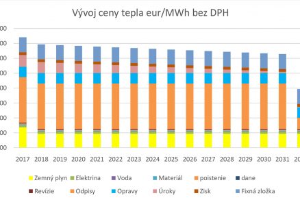 Obr. 2 Vývoj ceny tepla (€/MWh bez DPH)