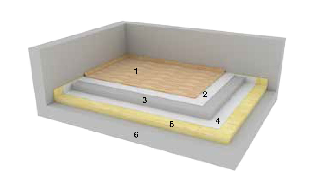 Obr. 2 Ťažká plávajúca podlaha
1. nášľapná vrstva, hr. 1 až 20 mm
2. separačná vrstva na vyrovnanie podkladu, hr. 2 až 3 mm
3. vystužená betónová doska (C16/20 s kari sieťou W4 150/150 mm, hr. 50 mm, alebo W 4 200/200 mm, hr. 60 mm a viac, alebo anhydritový poter, hr. 40 až 80 mm)
4. separačná vrstva na zamedzenie prieniku vody do minerálnej izolácie
5. kroková izolácia napr. ISOVER N, ISOVER T-N, ISOVER TDPT, hr. 15 až 50 mm, alebo elastifikovaný polystyrén ISOVER EPS Floor 4000, hr. 20 až 50 mm
6. stropná konštrukcia