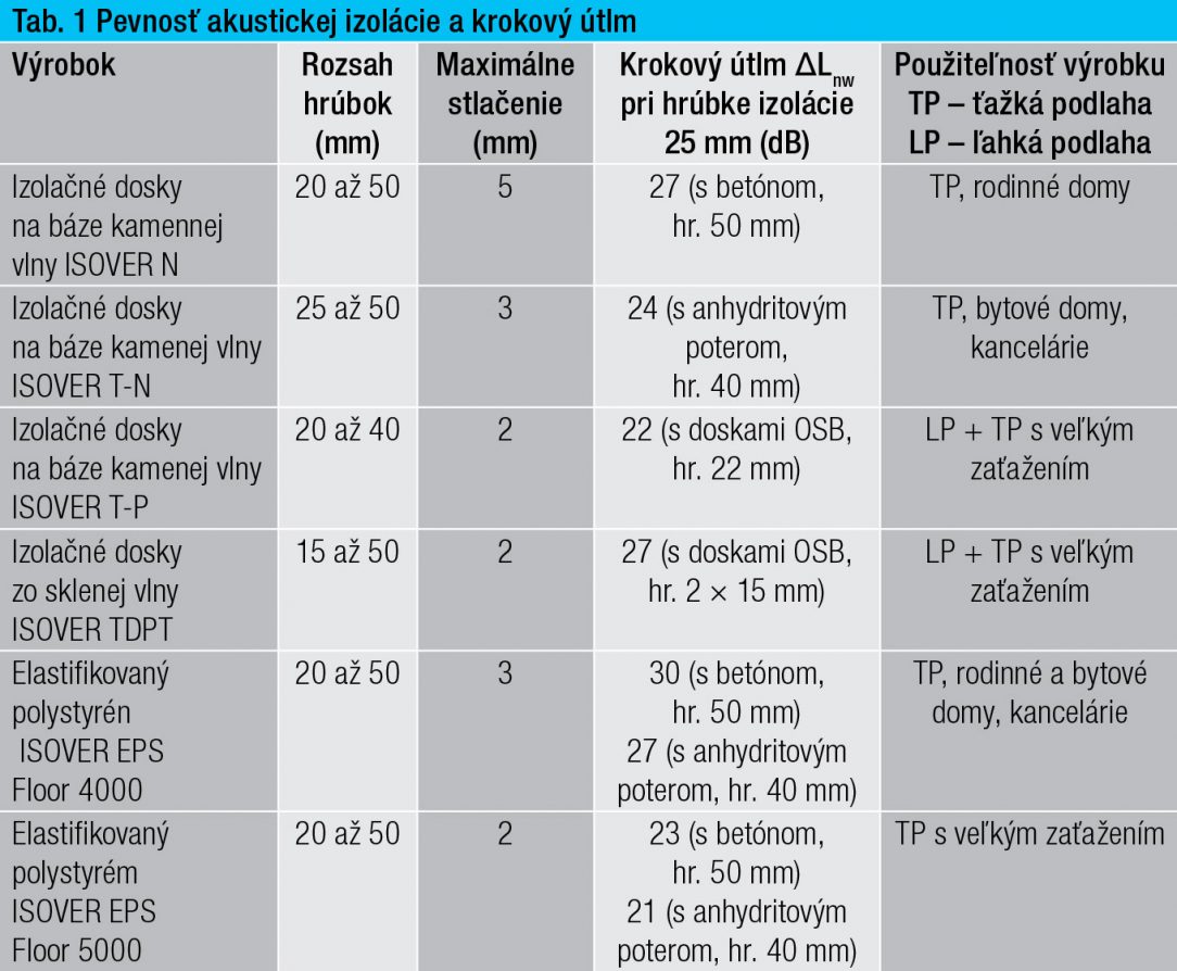 Tab. 1 Pevnosť akustickej izolácie a krokový útlm