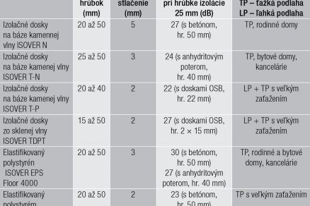 Tab. 1 Pevnosť akustickej izolácie a krokový útlm