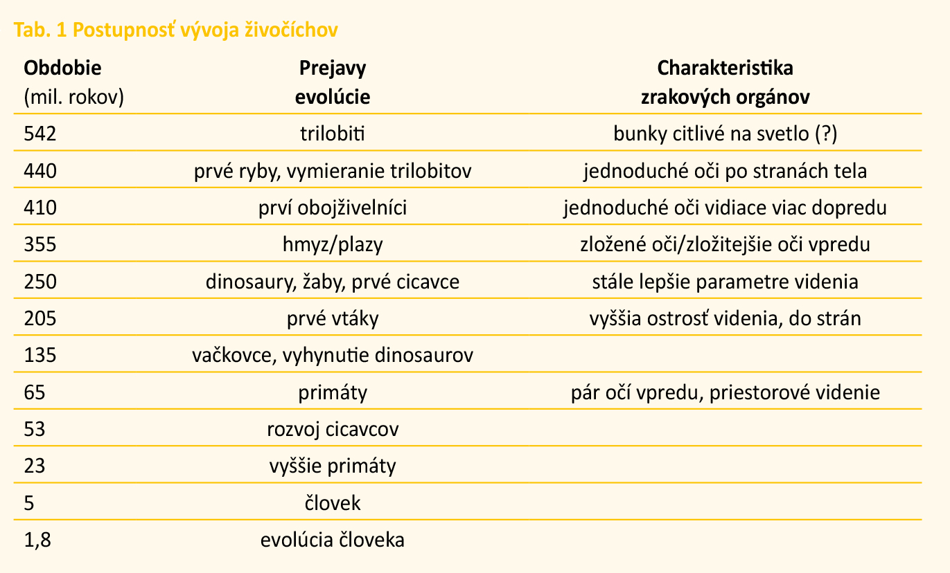 Tab. 1 Postupnosť vývoja živočíchov