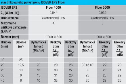 Tab. 2 Základné hrúbky dynamická tuhosť a krokový útlm elastifikovaného polystyrénu ISOVER EPS Floor