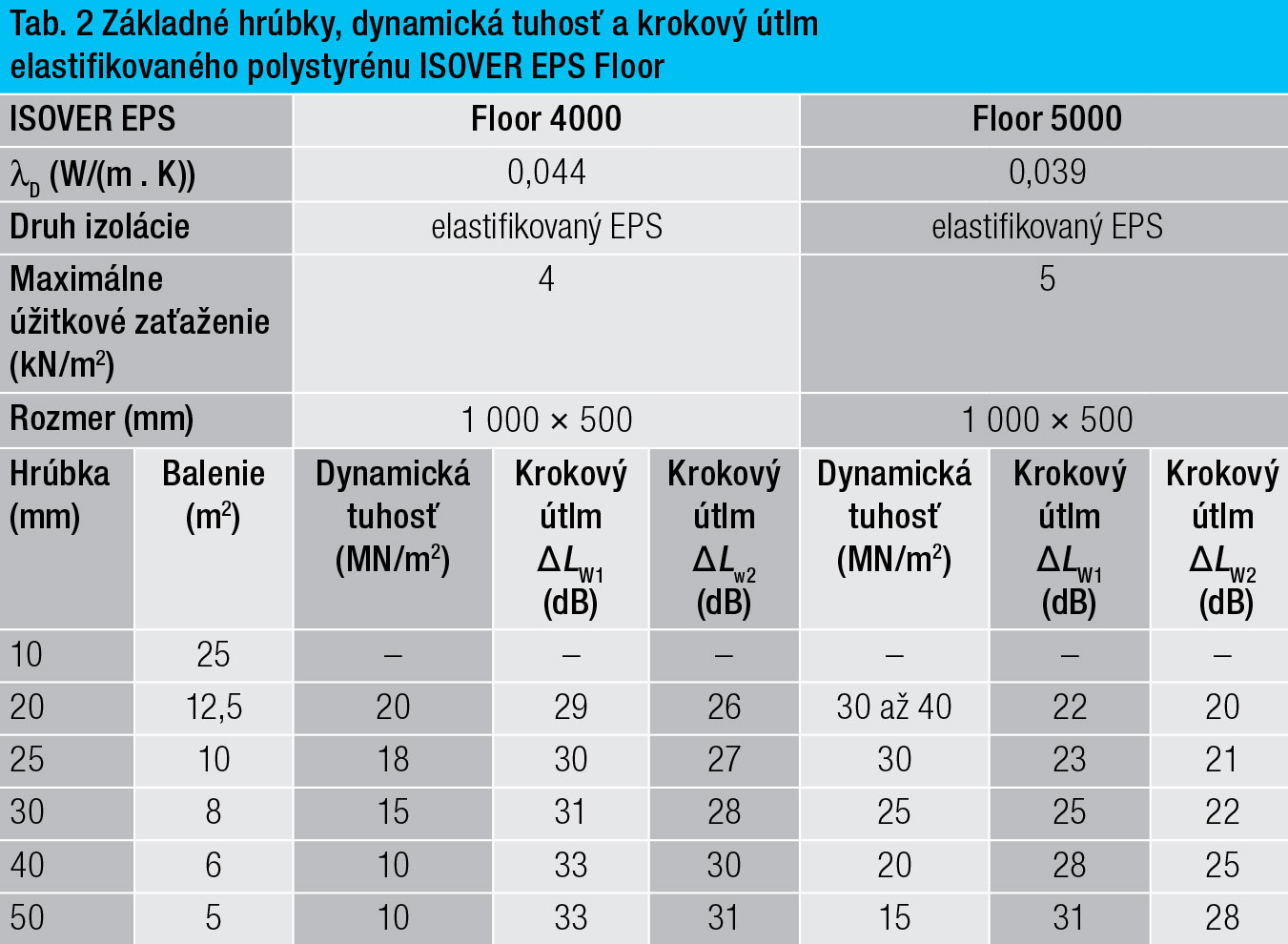 Tab. 2 Základné hrúbky dynamická tuhosť a krokový útlm elastifikovaného polystyrénu ISOVER EPS Floor