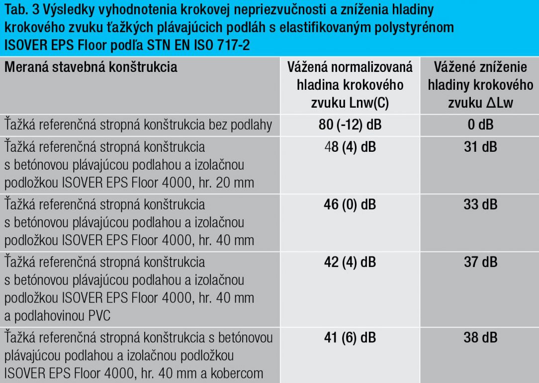 Tab. 3 Výsledky vyhodnotenia krokovej nepriezvučnosti a zníženia hladiny krokového zvuku ťažkých plávajúcich podláh s elastifikovaným polystyrénom ISOVER EPS Floor podľa STN EN ISO 717 2